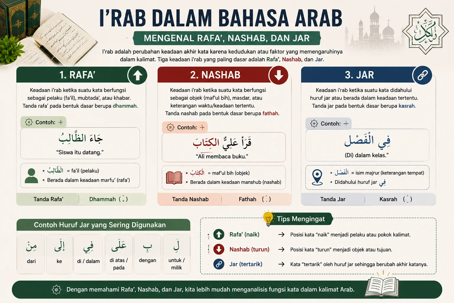 Penjelasan i'rab rafa nashab dan jar dalam kaidah nahwu Bahasa Arab